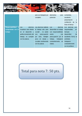 pero es trabajado por elementos         para contenidos,
                                          completo               potenciar                excelente
                                                                                          presentación         y
                                                                                          confección     de   la
                                                                                          línea el tiempo
Responsabilidad   y Los          alumnos Los alumnos realizan    Los          alumnos     Los alumnos son
compromiso con el muestran nulo interés el trabajo solo para     desarrollan el trabajo   responsables        en
trabajo             en el   desarrollo y cumplir , no existe     con responsabilidad,     tiempos              y
                    perfeccionamiento del una     preocupación existe              una desarrollan            de
                    trabajo, no cumplen por     este,   trabajan preocupación por el      excelente forma la
                    con los plazos.       poco en clases y       trabajo,    trabajaron   actividad,
                                          cumplen tardíamente    constantemente     en    trabajaron
                                          con los plazos         clases.                  constantemente
                                                                                          con el profesor.




                      Total para nota 7: 50 pts.




                                                                                                 91
 
