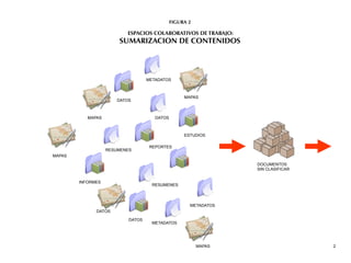 FIGURA 2

                          ESPACIOS COLABORATIVOS DE TRABAJO:
                       SUMARIZACION DE CONTENIDOS




                                   METADATOS



                                                   MAPAS
                       DATOS



           MAPAS                      DATOS



                                                   ESTUDIOS

                                    REPORTES
                   RESUMENES
MAPAS

                                                                 DOCUMENTOS
                                                                 SIN CLASIFICAR


        INFORMES
                                     RESUMENES




                                                     METADATOS
              DATOS

                           DATOS
                                     METADATOS




                                                         MAPAS                    2
 