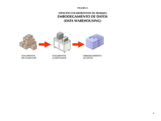 FIGURA 4

                      ESPACIOS COLABORATIVOS DE TRABAJO:
                     EMBODEGAMIENTO DE DATOS
                        (DATA WAREHOUSING)




DOCUMENTOS       DOCUMENTOS            EMBODEGAMIENTO
SIN CLASIFICAR   CLASIFICADOS          DE DATOS




                                                           4
 