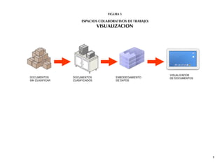 FIGURA 5

                      ESPACIOS COLABORATIVOS DE TRABAJO:
                                VISUALIZACION




                                                           VISUALIZADOR
DOCUMENTOS       DOCUMENTOS             EMBODEGAMIENTO     DE DOCUMENTOS
SIN CLASIFICAR   CLASIFICADOS           DE DATOS




                                                                           5
 