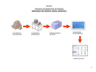 FIGURA 6

                      ESPACIOS COLABORATIVOS DE TRABAJO:
                 MINADO DE DATOS (DATA MINING)




                                                           VISUALIZADOR
DOCUMENTOS       DOCUMENTOS            EMBODEGAMIENTO      DE DOCUMENTOS
SIN CLASIFICAR   CLASIFICADOS          DE DATOS




                                                            MINADO DE DATOS




                                                                              6
 