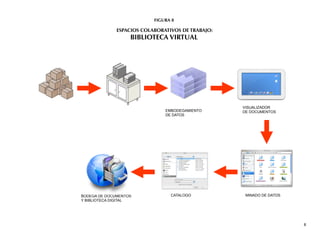 FIGURA 8

              ESPACIOS COLABORATIVOS DE TRABAJO:
                   BIBLIOTECA VIRTUAL




                                                   VISUALIZADOR
                               EMBODEGAMIENTO      DE DOCUMENTOS
                               DE DATOS




BODEGA DE DOCUMENTOS             CATALOGO           MINADO DE DATOS
Y BIBLIOTECA DIGITAL




                                                                      8
 