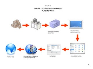 FIGURA 9

                           ESPACIOS COLABORATIVOS DE TRABAJO:
                                    PORTAL WEB




                                                                VISUALIZADOR
                                            EMBODEGAMIENTO      DE DOCUMENTOS
                                            DE DATOS




             BODEGA DE DOCUMENTOS             CATALOGO           MINADO DE DATOS
PORTAL WEB
             Y BIBLIOTECA DIGITAL




                                                                                   9
 