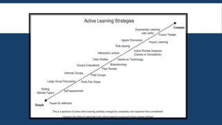 OTHER IDEAS
 Individual Students
 One-minute paper
 Muddiest/Clearest Point
 Daily Journal
 Reading Quiz
 Clarification Pause
 Q & A
 Socratic Method
 Fish Bowl
 Student Summary of classmate’s answer
 Cooperative
 Concept Mapping
 Board work
 Panel discussions
 Immediate Feedback
 Finger/Hand Signals
 Flash Cards
 Quotations
 CriticalThinking Motivators
 Assessing Views Quiz (Pre-theoretic thinking
quiz)
 Puzzles/Paradox
 Share/Pair
 Groups
 Note share/explanation
 Peer Eval
 Need more? Visit Active & Cooperative Learning
page (Link opens in a new window) -
https://www.calstatela.edu/dept/chem/chem2/Activ
e/index.htm
 