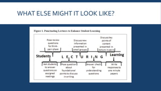 REFLECTION
Sit and reflect for a moment…
 Are you already using Active Learning strategies in your classroom?
 Think about the teaching style activity, how might Active Learning support
diverse teaching and learning styles?
 What are some strategies you would like to try?
Turn your neighbor and share…
 