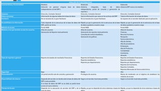 ANALISIS DE FUNCIONALIDAD
Características y funcionalidad                  Modesto                                               Moderado                                                    Elaborado
                                                 (Solución sin generar ninguna          base de datos (Sistema        integrador,      base       de       datos   (Sistema ERP nuevo a la medida.)
                                                 independiente a la del ERP.)                          independiente, portal de consulta y generación de
                                                                                                       reportes.)
Usuarios                                         Dirección, Contador General                           Dirección, Contados General                                 Dirección, Contados General
Datos a procesar                                 Información de algunas tablas de la base de datos     Solo la información que viene en los archivos del ERP       Toda la información de la base de datos.
Hardware                                         No se necesita de un gran Hardware                    No se necesita de un gran Hardware                          Se requiere de un servidor dedicado para la aplicación.

Accesibilidad a la información                   Todo depende de la estructura de la base de datos del Rápida ya que la generación de la estructura de la base Rápida ya que la generación de la estructura de la base
                                                 ERP, podría ser lenta.                                de datos quedaría a nuestro cargo                       de datos quedaría a nuestro cargo
Método de acceso                                 Portal WEB                                            Portal WEB                                              Portal WEB
Módulos a los que tendrán acceso los usuarios.   Altas de usuarios                                     Altas de usuarios.                                      Altas de Usuarios.
                                                 Generación de Reporte mensualmente                    Generación de reportes mensualmente.                    Finanzas.
                                                                                                       Consultas de control estadístico.                       Recursos humanos.
                                                                                                       Generación de gráficas.                                 Recepción.
                                                                                                                                                               Factura electrónica.
                                                                                                                                                               Alta de clientes.
                                                                                                                                                               Alta de proveedores.
                                                                                                                                                               Embarques.
                                                                                                                                                               Alta de Productos.
                                                                                                                                                               Contabilidad.
                                                                                                                                                               Inventarios.
                                                                                                                                                               Almacén.
Tipos de reportes a generar                      Reporte de estados de resultados financieros          Reportes de Estados financieros.                        Reportes de Estados financieros.
                                                                                                       Reportes estadísticos.                                  Reportes estadísticos.
                                                                                                       Reportes por departamento.                              Reportes por departamento.
                                                                                                                                                               Reportes de Inventarios.
                                                                                                                                                               Reportes Contables.
                                                                                                                                                               Reportes Mensuales de factura electrónica.
Seguridad                                        Baja                                                   Media                                                      Alta
Personalización                                  Un portal sencillo solo de consulta y generación       Privilegios de usuarios.                                   Misma de moderado con el objetivo de establecer los
                                                                                                                                                                   módulos de acceso
Disponibilidad del sistema                       Depende del servidor en donde está la base de datos del Según si el servidor local esta prendido.                 Según si el servidor local esta prendido.
                                                 ERP si esta prendido.
                                                 Si la base de datos del ERP no se daña se podrá tener
                                                 acceso al nuevo sistema.
Tiempo de Acceso                                 Depende de la saturación de servidor del ERP y de la Rápida, ya que no depende de otros sistemas o bases de Rápida, ya que no depende de otros sistemas o bases de
 