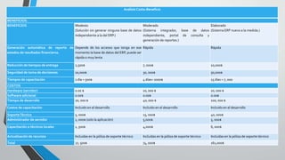 Análisis Costo-Beneficio


BENEFICIOS.
BENEFICIOS                            Modesto                                     Moderado                            Elaborado
                                      (Solución sin generar ninguna base de datos (Sistema integrador, base de datos (Sistema ERP nuevo a la medida.)
                                      independiente a la del ERP.)                independiente, portal de consulta y
                                                                                  generación de reportes.)

Generación automática de reporte de Depende de los accesos que tenga en ese Rápida                                              Rápida
estados de resultados financieros.  momento la base de datos del ERP, puede ser
                                    rápida o muy lenta

Reducción de tiempos de entrega       2,500$                                        7, 000$                                     10,000$

Seguridad de toma de decisiones       10,000$                                       30, 000$                                    50,000$

Tiempos de capacitación               1 día = 500$                                  4 días= 2000$                               15 días = 7, 000
COSTOS
Hardware (servidor)                   0.00 $                                        10, 000 $                                   10, 000 $
Software adicional                    0.00$                                         0.00$                                       0.00$
Tiempo de desarrollo                  20, 000 $                                     40, 000 $                                   100, 000 $

Costos de capacitación                Incluido en el desarrollo                     Incluido en el desarrollo                   Incluido en el desarrollo

Soporte Técnico                       5, 000$                                       15, 000$                                    40, 000$
Administrador de servidor             1, 000$ (solo la aplicación)                  5,000$                                      5, 000$

Capacitación a técnicos locales       1, 500$                                       4,000$                                      6, 000$

Actualización de recursos             Incluidas en la póliza de soporte técnico     Incluidas en la póliza de soporte técnico   Incluidas en la póliza de soporte técnico
Total                                 27, 500$                                      74, 000$                                    161,000$
 