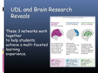 UDL and Brain Research
Reveals
These 3 networks work
together
to help students
achieve a multi-faceted
learning
experience.

(CAST, 2012)

 