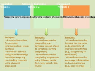 resentation
rinciple 1
Presenting information and course content in multiple formats so that all students can access
Action and Expression
Principle 2
Allowing students alternatives to express or demonstrate their
Engagement
Principle 3
Stimulating students' interests an
Examples:
• Provide alternatives
for accessing
information (e.g., visual,
auditory)
• Provide or activate
background knowledge
in multiple ways (e.g.,
pre-teaching concepts,
using advanced
organizers)
Examples:
• Provide options for
responding (e.g.,
keyboard instead of pen
to complete a writing
assignment)
• Provide options for
completing assignments
using different media
(e.g., text, speech, film,
music)
Examples:
• Provide options that
increase the relevance
and authenticity of
instructional activities
(e.g., using money to
teach math)
• Provide options that
encourage collaboration
and communication
(e.g., peer tutoring)
 