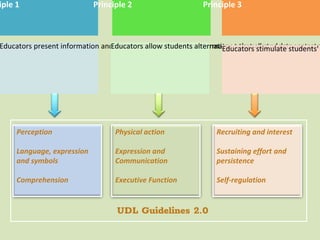 iple 1
Educators present information and course content in multiple formats so that all students can acce
Principle 2
Educators allow students alternatives to express or demonstrate
Principle 3
Educators stimulate students'
Perception
Language, expression
and symbols
Comprehension
Physical action
Expression and
Communication
Executive Function
Recruiting and interest
Sustaining effort and
persistence
Self-regulation
UDL Guidelines 2.0
 