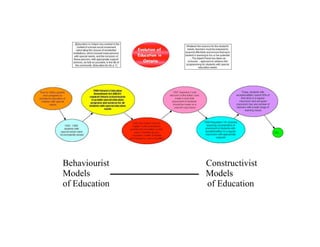 Behaviourist   Constructivist
Models         Models
of Education   of Education
 