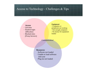 Access to Technology - Challenges & Tips



                                         Equipment
         Access                         · Computers or
     · Lab time                          peripherals not working
     · Student login                    · Not enough computers
         dif-iculties                   · No money for equipment
     · Blocked sites                     loaded
        (Proxy Servers)

                            Communication!




                      Resources
                      · Software not loaded
                      · Unable to load software
                        mid year
                      · Plug ins not loaded
 