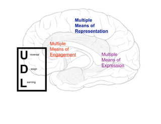 Multiple
                        Means of
                        Representation

               Multiple
               Means of
U   niversal   Engagement          Multiple
                                   Means of

D
                                   Expression
    esign




L
earning
 