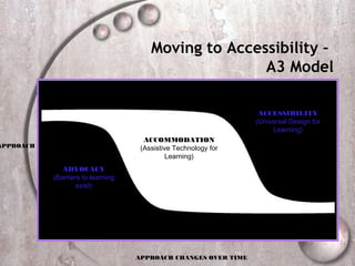 Moving to Accessibility –
                                                      A3 Model

                                                                 ACCESSIBILITY
                                                                (Universal Design for
                                                                     Learning)
                                     ACCOMMODATION
APPROACH                            (Assistive Technology for
                                             Learning)
              ADVOCACY
           (Barriers to learning
                   exist)




                                   APPROACH CHANGES OVER TIME
 