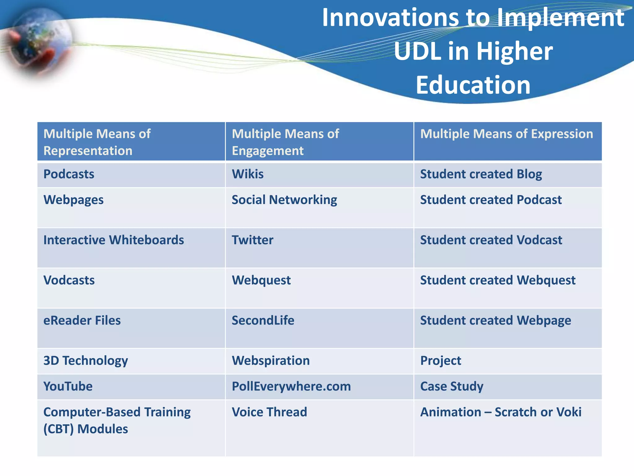 Innovations to Implement UDL in Higher Education