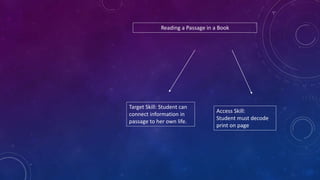 Reading a Passage in a Book
Target Skill: Student can
connect information in
passage to her own life.
Access Skill:
Student must decode
print on page
 
