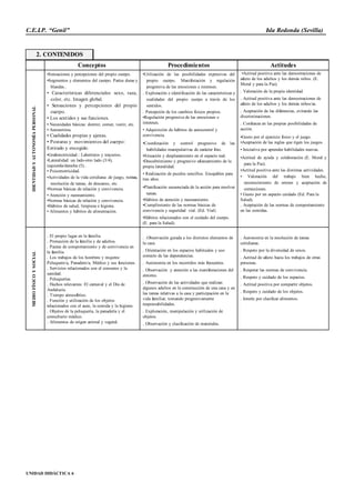 C .E.I.P. “Genil” Isla Redonda (Sevilla) 
2. CONTENIDOS 
UNIDAD DIDÁCTICA 6 
Conceptos Procedimientos Actitudes 
IDENTIDAD Y AUTONOMÍA PERSONAL 
•Sensaciones y percepciones del propio cuerpo. 
•Segmentos y elementos del cuerpo. Partes duras y 
blandas.. 
• Caract eríst icas diferenciales: sexo, raza, 
color, etc. Imagen global. 
• Sensaciones y percepciones del propio 
cuerpo. 
• Los sent idos y sus funciones. 
• Necesidades básicas: dormir, comer, vestir, etc. 
• Autoestima. 
• Cualidades propias y ajenas. 
• P ost uras y movimient os del cuerpo: 
Est irado y encogido. 
•Grafomotricidad.: Laberintos y trayectos. 
•Lateralidad: un lado-otro lado (3/4), 
izquierda/derecha (5).. 
• Psicomotricidad. 
•Actividades de la vida cotidiana: de juego, rutinas, 
resolución de tareas, de descanso, etc. 
•Normas básicas de relación y convivencia. 
• Atención y razonamiento. 
•Normas básicas de relación y convivencia. 
•Hábitos de salud, limpieza e higiene. 
• Alimentos y hábitos de alimentación. 
•Utilización de las posibilidades expresivas del 
propio cuerpo. Manifestación y regulación 
progresiva de las emociones e intereses. 
. Exploración e identificación de las características y 
cualidades del propio cuerpo a través de los 
sentidos. 
. Percepción de los cambios físicos propios. 
•Regulación progresiva de las emociones e 
intereses. 
• Adquisición de hábitos de autocontrol y 
convivencia. 
•Coordinación y control progresivo de las 
habilidades manipulativas de carácter fino. 
•Situación y desplazamiento en el espacio real. 
•Descubrimiento y progresivo afianzamiento de la 
propia lateralidad. 
• Realización de puzzles sencillos. Encajables para 
tres años. 
•Planificación secuenciada de la acción para resolver 
tareas. 
•Hábitos de atención y razonamiento. 
•Cumplimiento de las normas básicas de 
convivencia y seguridad vial. (Ed. Vial) 
•Hábitos relacionados con el cuidado del cuerpo. 
(E. para la Salud). 
•Actitud positiva ante las demostraciones de 
afecto de los adultos y los demás niños. (E. 
Moral y para la Paz). 
. Valoración de la propia identidad. 
. Actitud positiva ante las demostraciones de 
afecto de los adultos y los demás niños/as. 
. Aceptación de las diferencias, evitando las 
discriminaciones. 
. Confianza en las propias posibilidades de 
acción. 
•Gusto por el ejercicio físico y el juego. 
•Aceptación de las reglas que rigen los juegos. 
• Iniciativa por aprender habilidades nuevas. 
•Actitud de ayuda y colaboración (E. Moral y 
para la Paz). 
•Actitud positiva ante las distintas actividades. 
• Valoración del trabajo bien hecho, 
reconocimiento de errores y aceptación de 
correcciones. 
• Gusto por un aspecto cuidado (Ed. Para la 
Salud). 
. Aceptación de las normas de comportamiento 
en las comidas. 
MEDIO FÍSICO Y SOCIAL 
. El propio lugar en la familia. 
. Protección de la familia y de adultos. 
. Pautas de comportamiento y de convivencia en 
la familia. 
. Los trabajos de los hombres y mujeres: 
Peluquero/a, Panadero/a, Médico y sus funciones. 
. Servicios relacionados con el consumo y la 
sanidad. 
. Peluquerías. 
. Hechos relevantes: El carnaval y el Día de 
Andalucía. 
. Tiempo atmosférico. 
. Función y utilización de los objetos 
relacionados con el aseo, la comida y la higiene. 
. Objetos de la peluquería, la panadería y el 
consulturio médico. 
. Alimentos de origen animal y vegetal. 
. .Observación guiada a los distintos elementos de 
la casa. 
. Orientación en los espacios habituales y uso 
correcto de las dependencias. 
. Autonomía en los recorridos más frecuentes. 
. Observación y atención a las manifestaciones del 
entorno. 
. Observación de las actividades que realizan 
algunos adultos en la construcción de una casa y en 
las tareas relativas a la casa y participación en la 
vida familiar, tomando progresivamente 
responsabilidades. 
. Exploración, manipulación y utilización de 
objetos. 
. Observación y clasificación de materiales. 
. Autonomía en la resolución de tareas 
cotidianas. 
. Respeto por la diversidad de sexos. 
. Actitud de afecto hacia los trabajos de otras 
personas. 
. Respetar las normas de convivencia. 
. Respeto y cuidado de los espacios. 
. Actitud positiva por compartir objetos. 
. Respeto y cuidado de los objetos. 
. Interés por clasificar alimentos. 
 