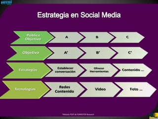 *Método POST de FORRESTER Research
 
