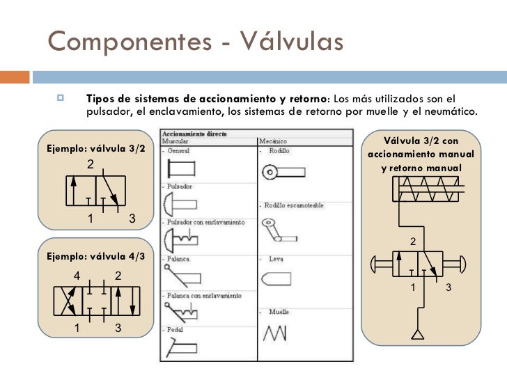 Neumática e hidráulica 4 ESO