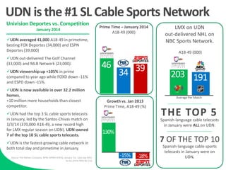 UDN is the #1 SL Cable Sports Network
Univision Deportes vs. Competition
January 2014

Prime Time – January 2014
A18-49 (000)

UDN averaged 41,000 A18-49 in primetime,
besting FOX Deportes (34,000) and ESPN
Deportes (39,000)
UDN out-delivered The Golf Channel
(33,000) and MLB Network (23,000).
UDN viewership up +105% in prime
compared to year ago while FOXD down -11%
and ESPD down -15%.
UDN is now available in over 32.2 million
homes,
+10 million more households than closest
competitor.
UDN had the top 3 SL cable sports telecasts
in January, led by the Santos-Chivas match on
1/3/14 (370,000 A18-49, a new record high
for LMX regular season on UDN). UDN owned
7 of the top 10 SL cable sports telecasts.

A18-49 (000)

46

34 39

Growth vs. Jan 2013
Prime Time, A18-49 (%)

203 191
Average Per Match

THE TOP 5

Spanish-language cable telecasts
in January were ALL on UDN.

130%

7 OF THE TOP 10

UDN is the fastest-growing cable network in
both total day and primetime in January.
Source: The Nielsen Company, NPM, NPMH (ESPD), January ‘14, total day MSU
6a-6a, prime MSU 8p-11p

LMX on UDN
out-delivered NHL on
NBC Sports Network.

-15%

-18%

Spanish-language cable sports
telecasts in January were on
UDN.

 
