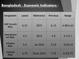 Bangladesh Latest Reference Previous Range
GDP Growth
Rate
6.51 2015 6.12 4.08:6.63
Unemploym
ent Rate
4.3 2014 4.5 4.3:5.1
Inflation
Rate
5.4 Jul 2016 5.53 -0.03:16
Interest
Rate
6.75 26Jul,2016 7.25 4.5:8.75
Bangladesh - Economic Indicators :
 