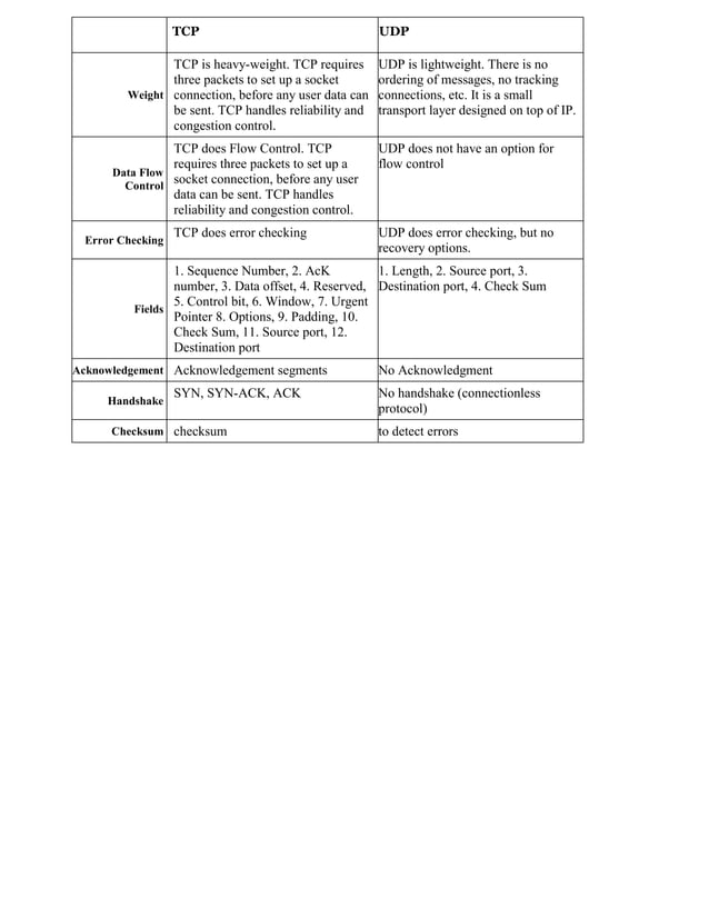 Udp vs-tcp | DOCX