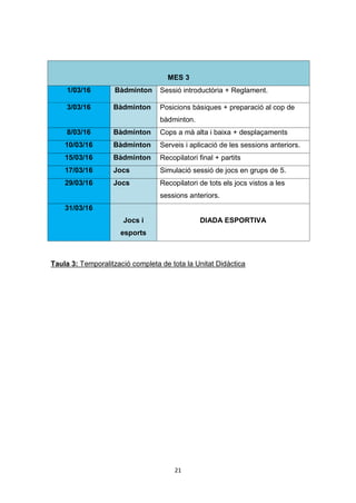 21
MES 3
1/03/16 Bàdminton Sessió introductòria + Reglament.
3/03/16 Bàdminton Posicions bàsiques + preparació al cop de
bàdminton.
8/03/16 Bàdminton Cops a mà alta i baixa + desplaçaments
10/03/16 Bàdminton Serveis i aplicació de les sessions anteriors.
15/03/16 Bàdminton Recopilatori final + partits
17/03/16 Jocs Simulació sessió de jocs en grups de 5.
29/03/16 Jocs Recopilatori de tots els jocs vistos a les
sessions anteriors.
31/03/16
Jocs i
esports
DIADA ESPORTIVA
Taula 3: Temporalització completa de tota la Unitat Didàctica
 