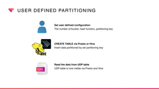 USER DEFINED PARTITIONING
CREATE TABLE via Presto or Hive
Insert data partitioned by set partitioning key
Set user deﬁned ...