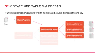 CREATE UDP TABLE VIA PRESTO
• Override ConnectorPageSink to write MPC1 ﬁle based on user deﬁned partitioning key.
PlazmaPa...