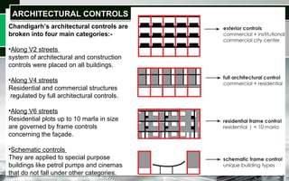 Chandigarh’s architectural controls are
broken into four main categories:-
•Along V2 streets
system of architectural and construction
controls were placed on all buildings.
•Along V4 streets
Residential and commercial structures
regulated by full architectural controls.
•Along V6 streets
Residential plots up to 10 marla in size
are governed by frame controls
concerning the façade.
•Schematic controls
They are applied to special purpose
buildings like petrol pumps and cinemas
that do not fall under other categories.
ARCHITECTURAL CONTROLSARCHITECTURAL CONTROLS
 