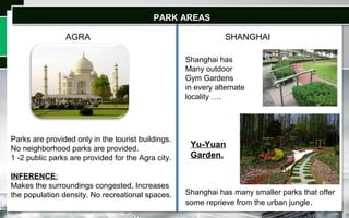 PARK AREASPARK AREAS
SHANGHAIAGRA
Parks are provided only in the tourist buildings.
No neighborhood parks are provided.
1 -2 public parks are provided for the Agra city.
INFERENCE:
Makes the surroundings congested, Increases
the population density. No recreational spaces.
Shanghai has
Many outdoor
Gym Gardens
in every alternate
locality ….
Shanghai has many smaller parks that offer
some reprieve from the urban jungle.
Yu-Yuan
Garden.
 
