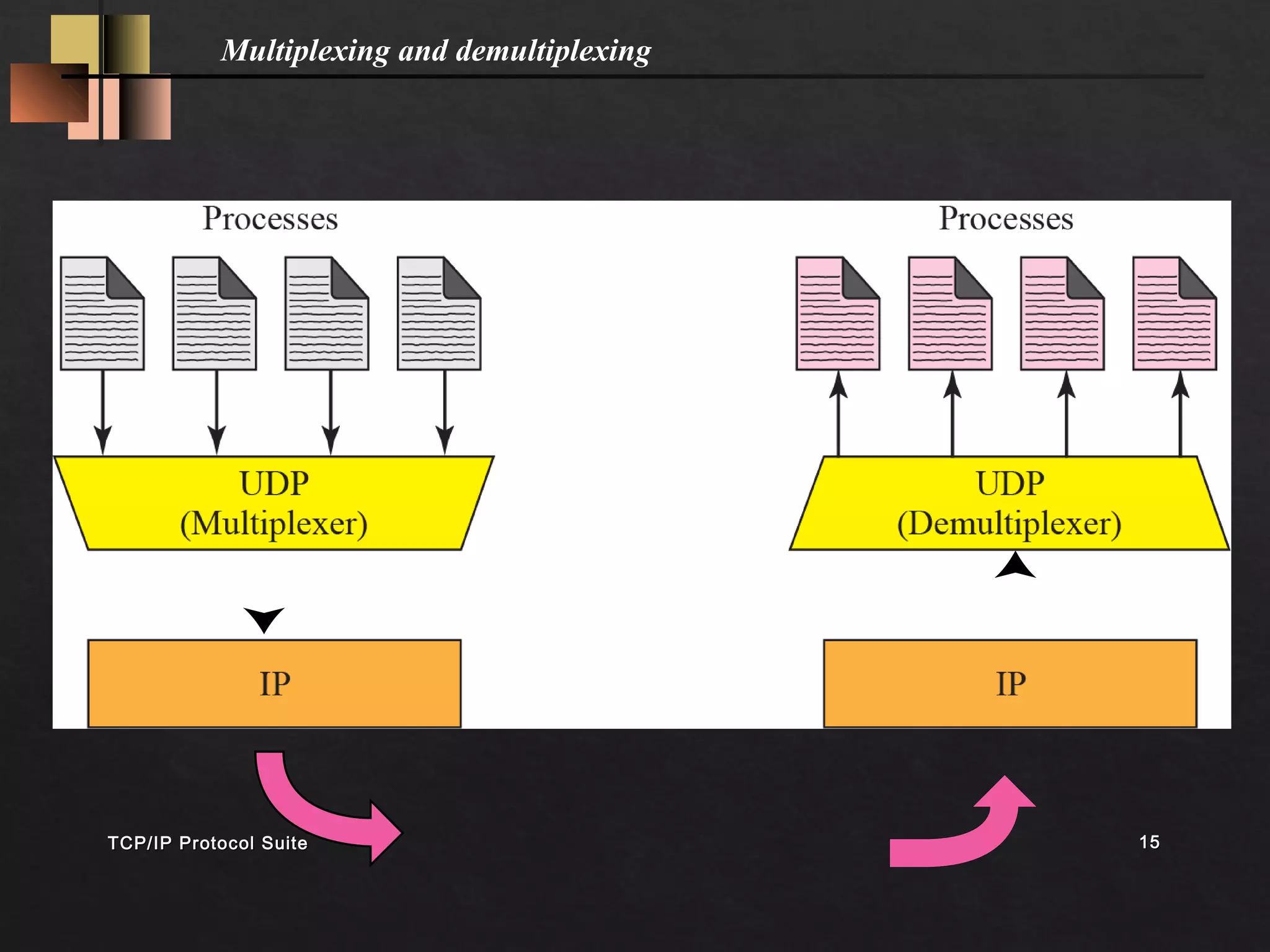 Multiplexing and demultiplexing 
TCP/IIPP PPrroottooccooll SSuuiittee 1155 
 