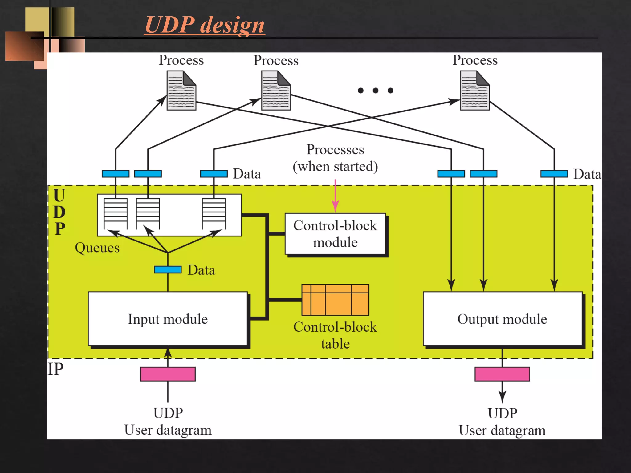 UDP design 
TCP/IIPP PPrroottooccooll SSuuiittee 2211 
 