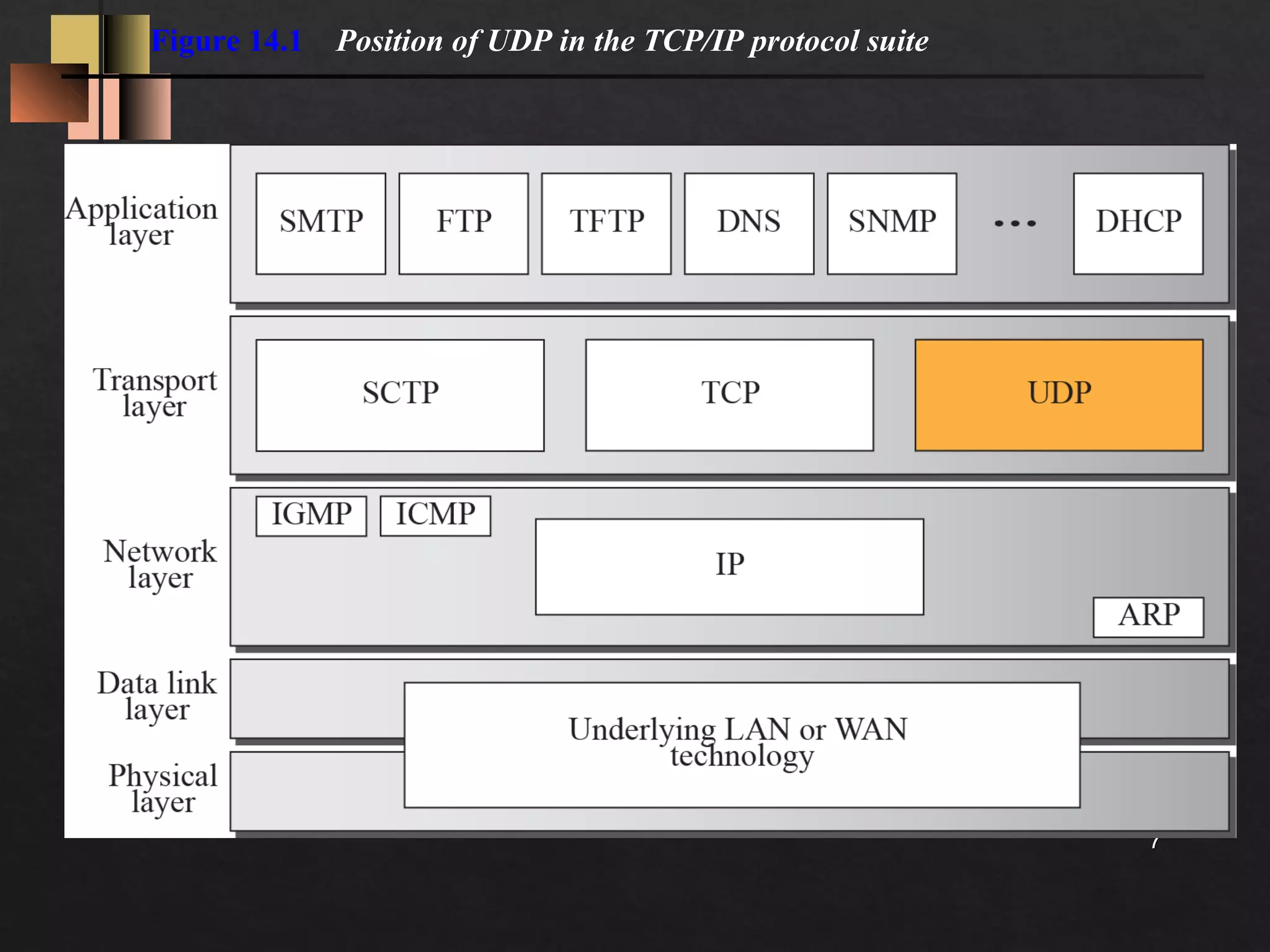 77 
Figure 14.1 Position of UDP in the TCP/IP protocol suite 
 