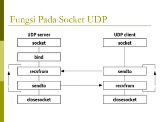 Comprehensive Guide to UDP Socket Programming and Communication | PPT