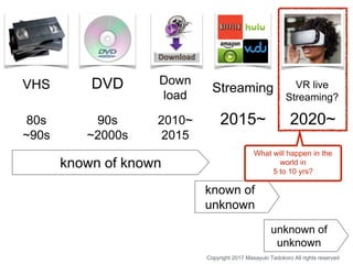 VHS DVD Down
load
Streaming
80s
~90s
90s
~2000s
2010~
2015
2015~ 2020~
known of known
known of
unknown
unknown of
unknown
...