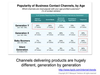 Channels delivering products are hugely
different, generation by generation
http://www.kpcb.com/internet-trends
Copyright ...