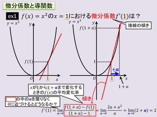 接線の傾き
𝑥が1から1 + 𝒂まで変化する
ときの𝑓(𝑥)の平均変化率
微分係数と導関数
ex1 𝑓 𝑥 = 𝑥2の𝑥 = 1における微分係数𝑓′(1)は？
𝑦 = 𝑥2
𝑥
𝑦
𝑂 1
𝑓(1)
𝑦 = 𝑥2
𝑥
𝑦
𝑂 1
1
1 + 𝑎
𝑓′ 1 = lim
𝒂→0
𝑓 1 + 𝑎 − 𝑓(1)
1 + 𝑎 − 1
= lim
𝒂→0
2𝑎 + 𝑎2
𝑎
= lim
𝒂→0
2 + 𝒂 = 2
傾き
の中の𝒂を限りなく
0に近づけるとどうなるか？
+𝒂
1 1
𝑓(1 + 𝑎)
 