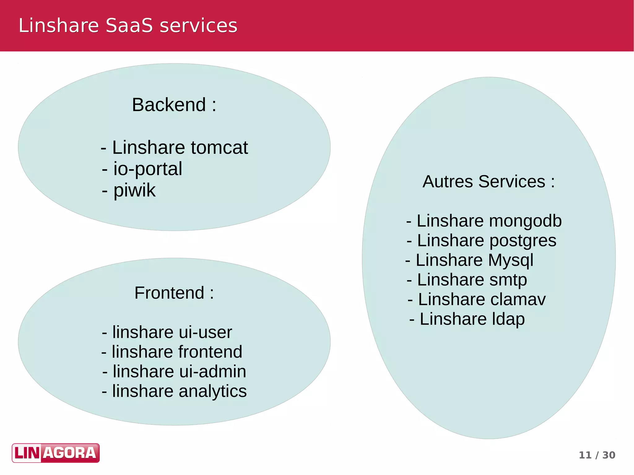 11 / 30
Linshare SaaS servicesLinshare SaaS services
Backend :
- Linshare tomcat
- io-portal
- piwik
Frontend :
- linshare ui-user
- linshare frontend
- linshare ui-admin
- linshare analytics
Autres Services :
- Linshare mongodb
- Linshare postgres
- Linshare Mysql
- Linshare smtp
- Linshare clamav
- Linshare ldap
 