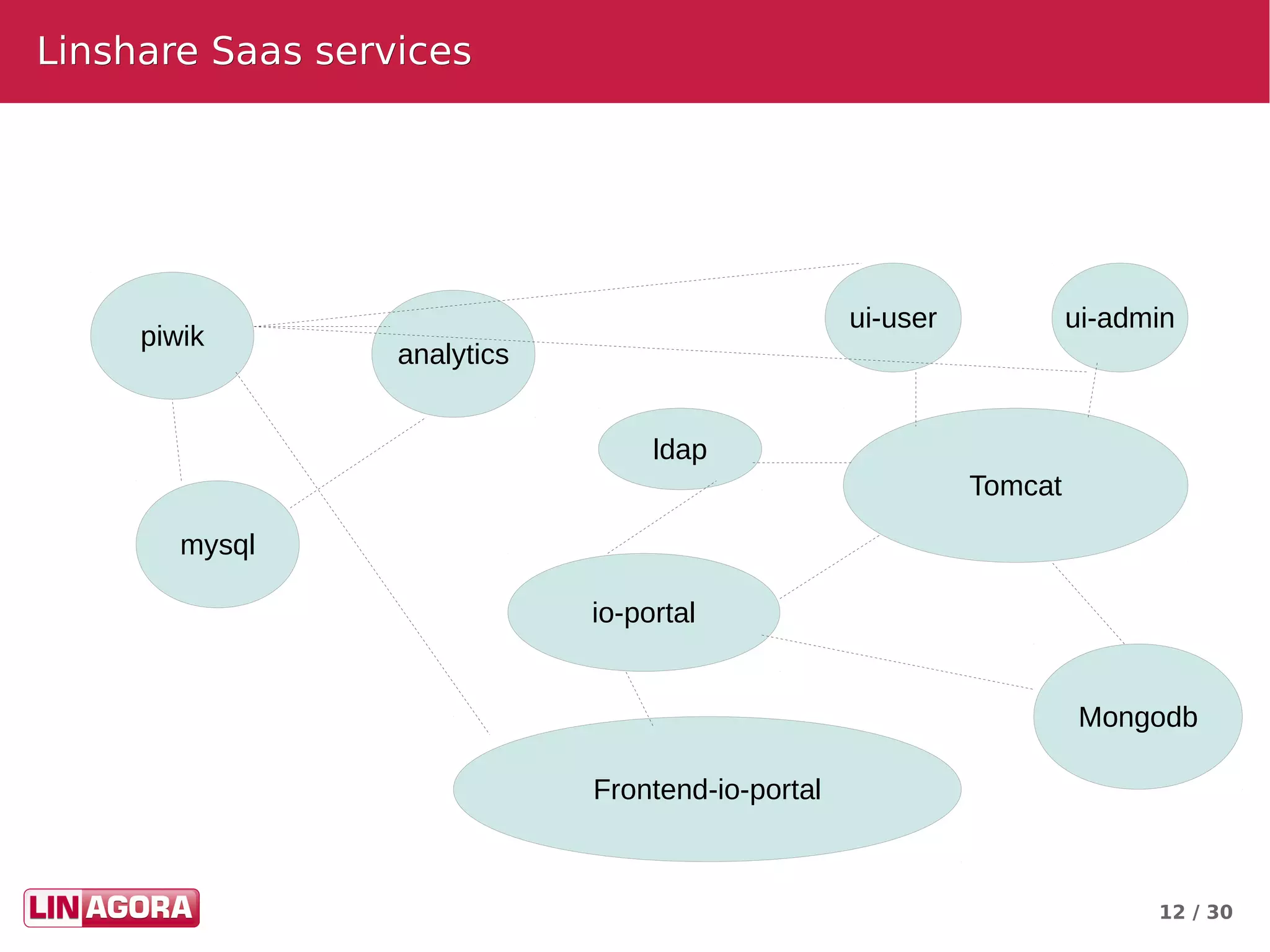 12 / 30
Linshare Saas servicesLinshare Saas services
piwik
analytics
mysql
Tomcat
ui-user ui-admin
Frontend-io-portal
io-portal
Mongodb
ldap
 