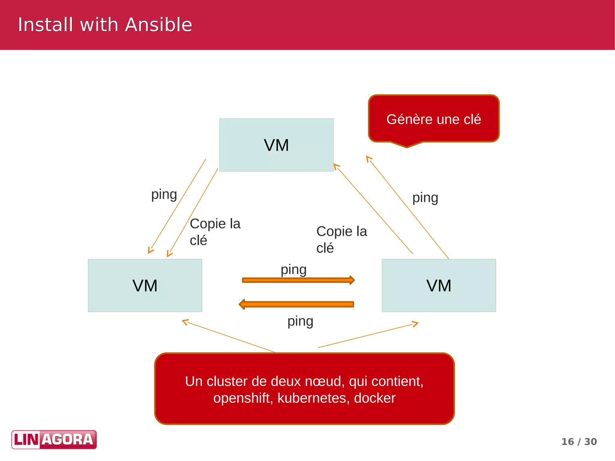 16 / 30
Install with AnsibleInstall with Ansible
ping
ping
ping ping
Génère une clé
Copie la
clé
Copie la
clé
Un cluster de deux nœud, qui contient,
openshift, kubernetes, docker
VM
VM VM
 