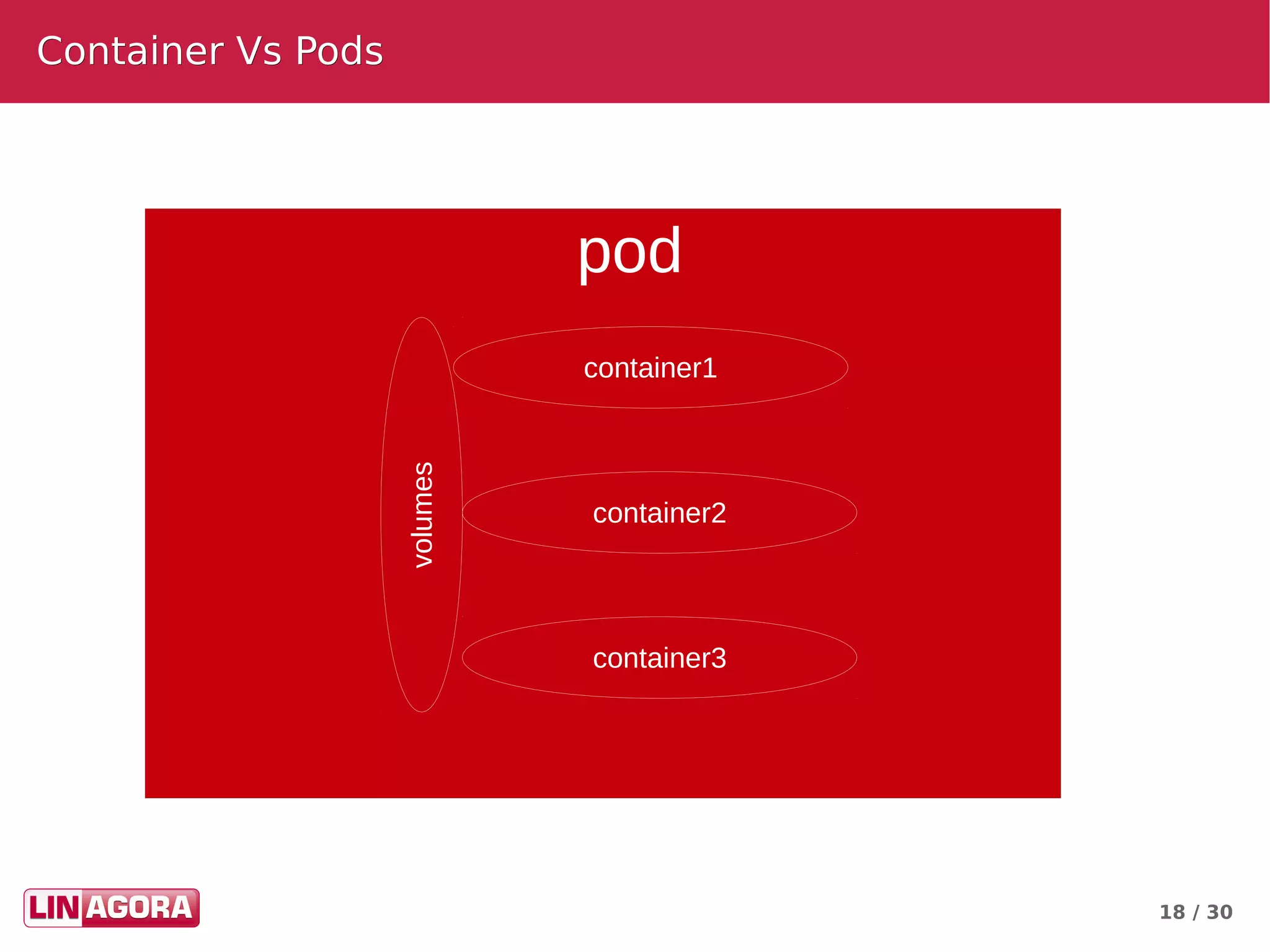 18 / 30
Container Vs PodsContainer Vs Pods
pod
container1
container2
container3
volumes
 
