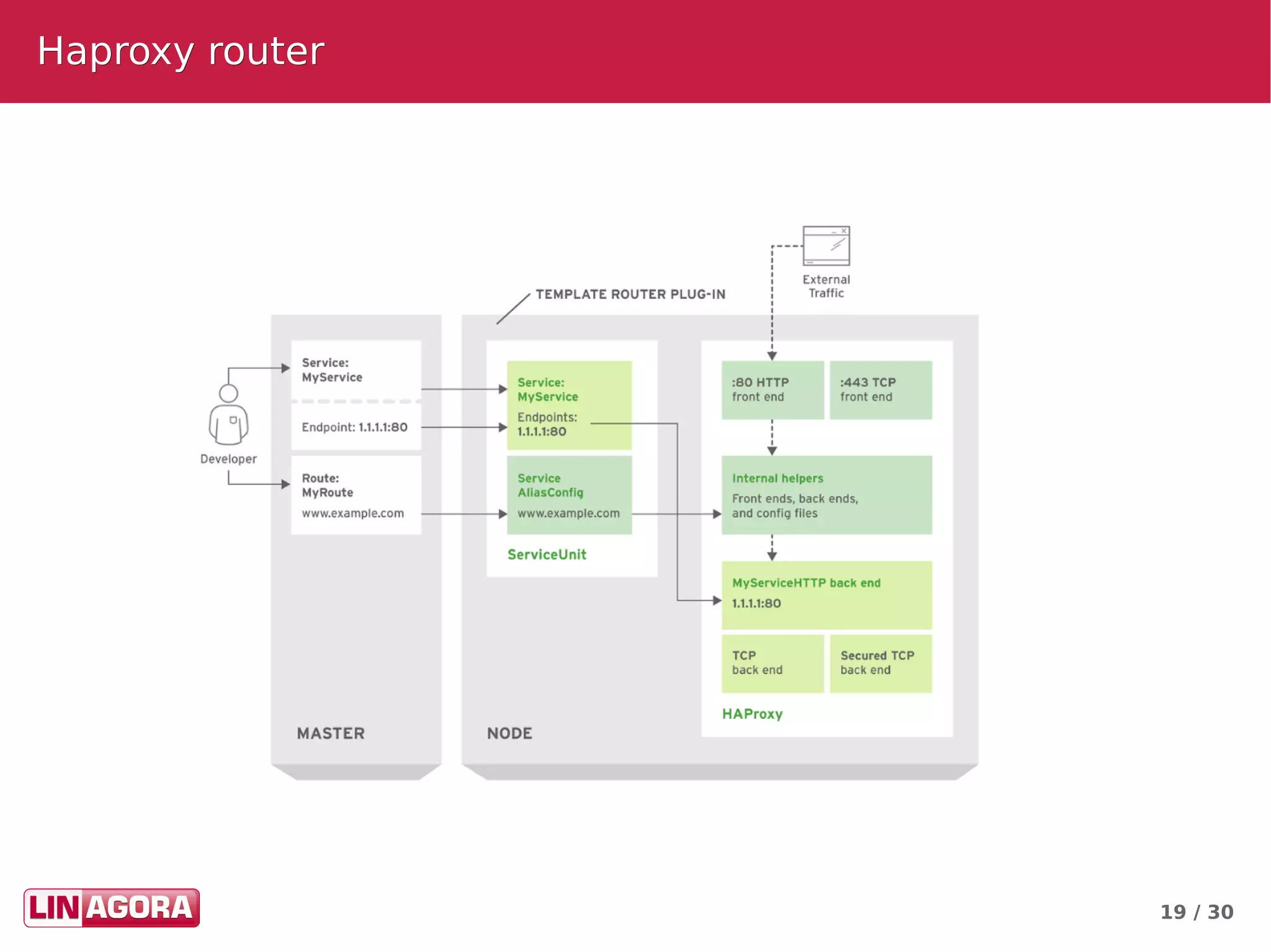 19 / 30
Haproxy routerHaproxy router
 