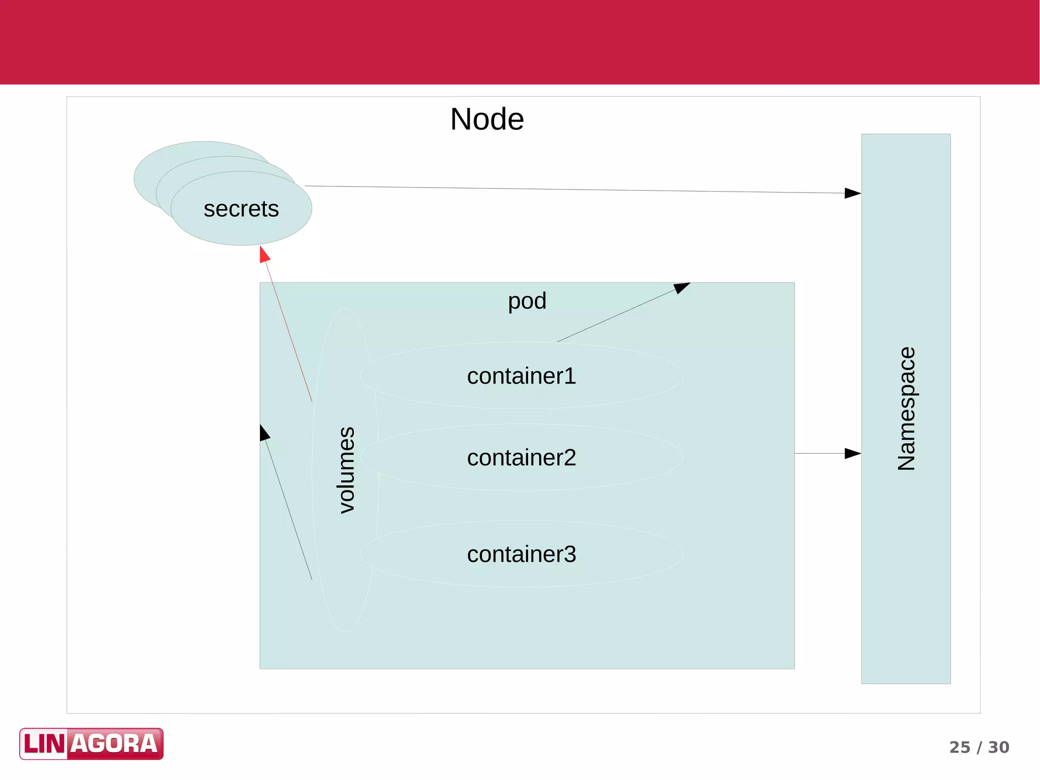 25 / 30
Node
secrets
Namespace
pod
volumes
container1
container2
container3
 