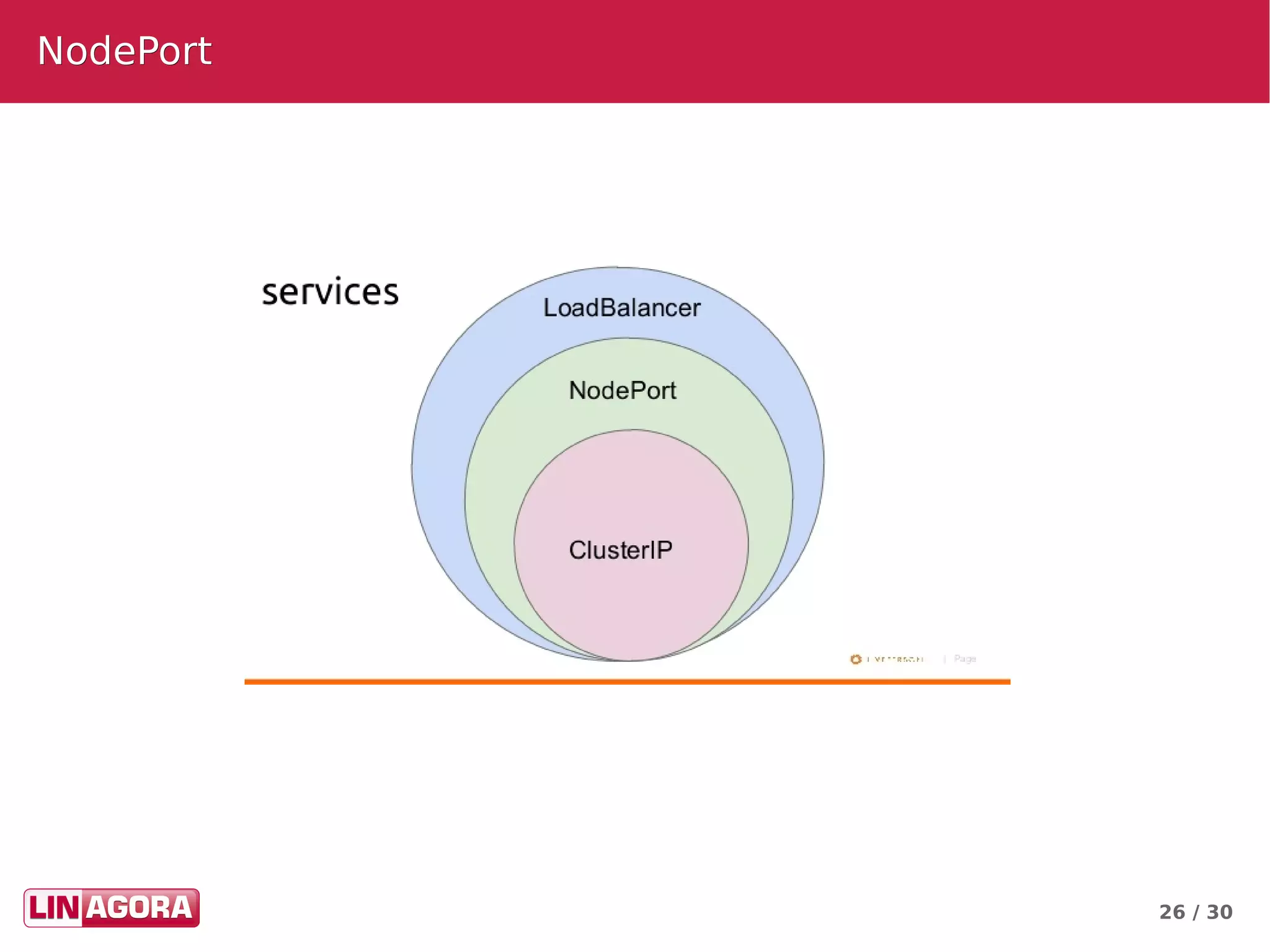 26 / 30
NodePortNodePort
 