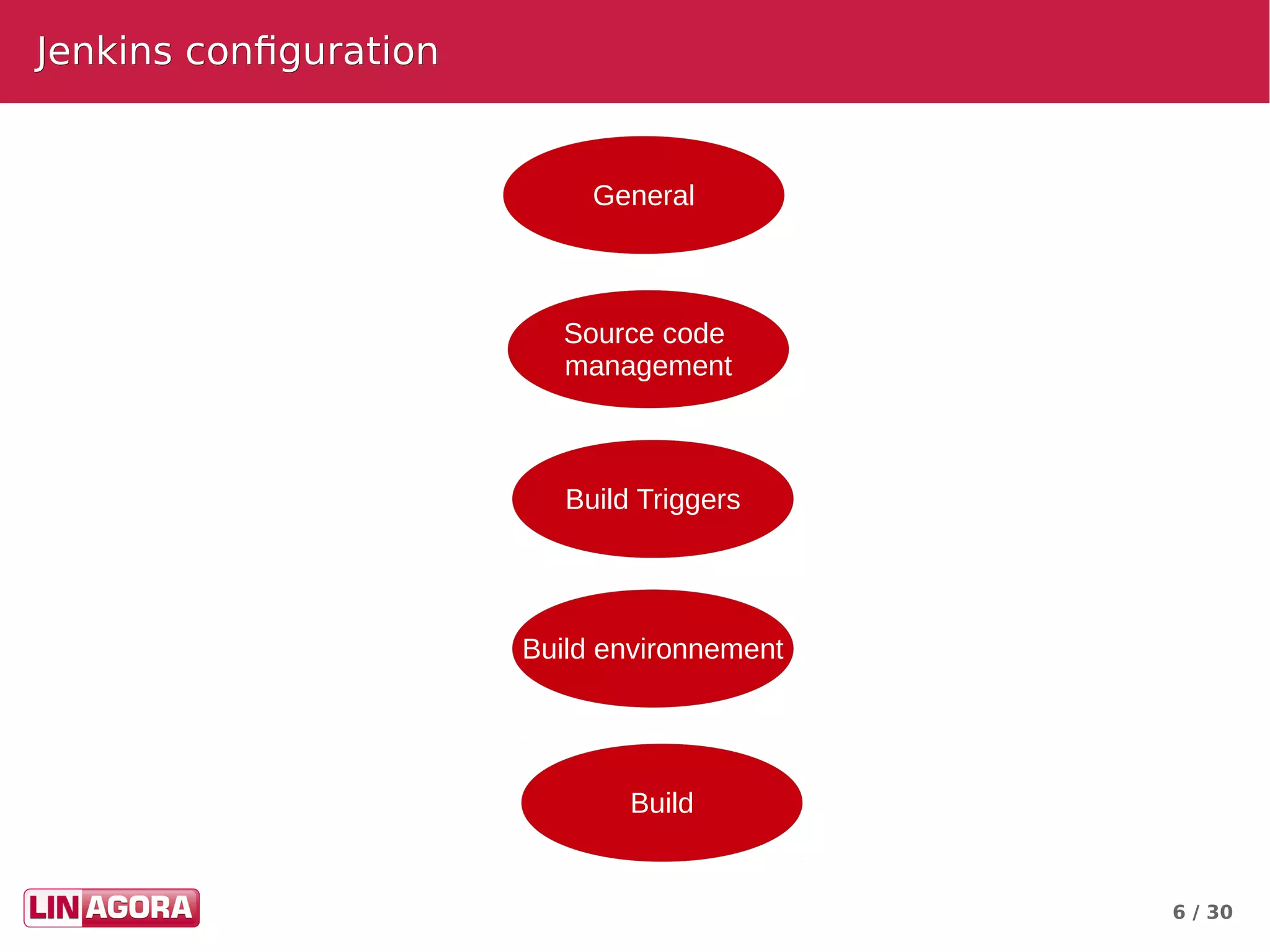 6 / 30
Jenkins configurationJenkins configuration
General
Source code
management
Build Triggers
Build environnement
Build
 