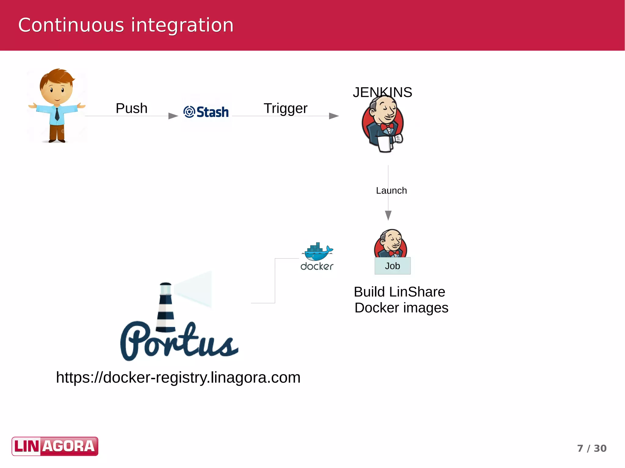 7 / 30
Continuous integrationContinuous integration
Push Trigger
JENKINS
Launch
Job
Build LinShare
Docker images
https://docker-registry.linagora.com
 