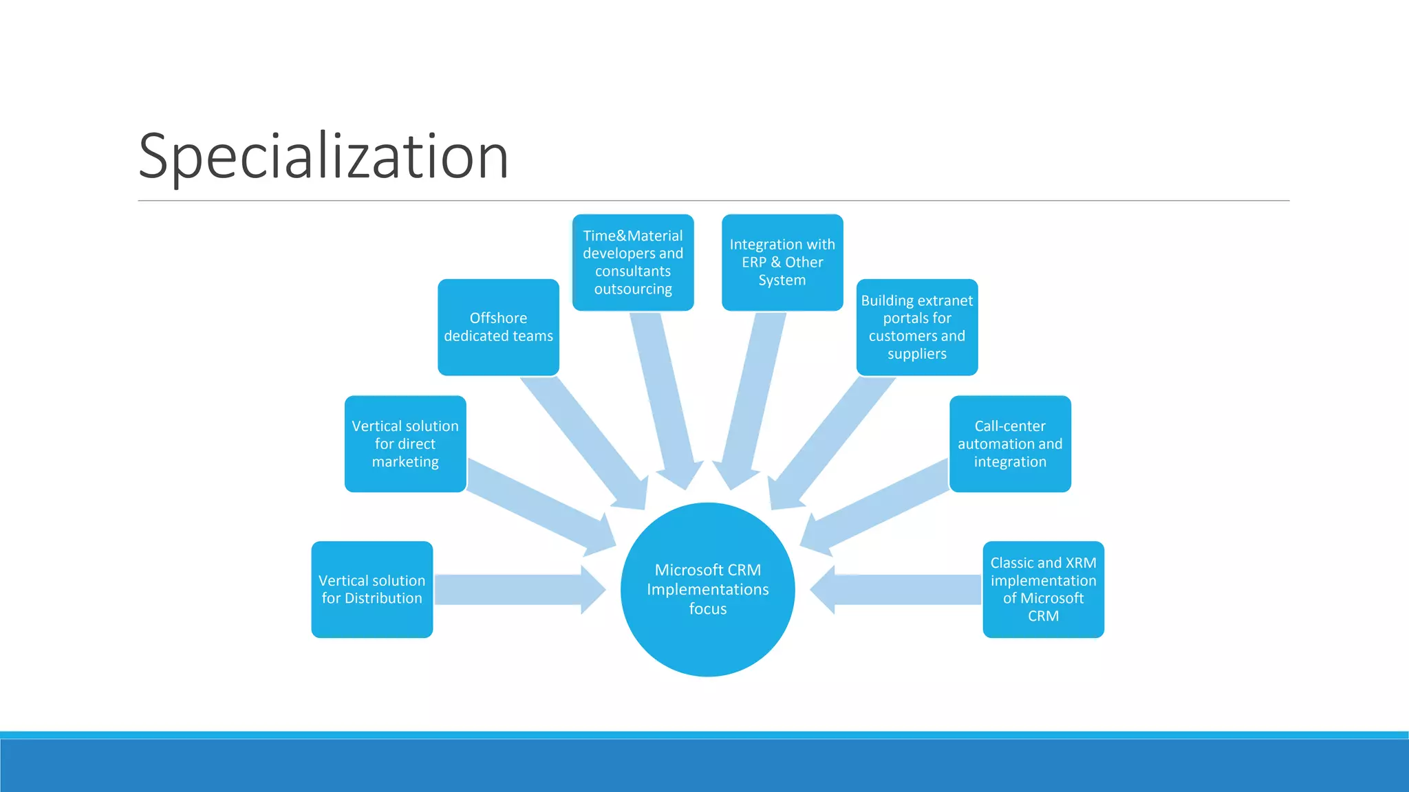 Specialization
Microsoft CRM
Implementations
focus
Vertical solution
for Distribution
Vertical solution
for direct
marketing
Offshore
dedicated teams
Time&Material
developers and
consultants
outsourcing
Integration with
ERP & Other
System
Building extranet
portals for
customers and
suppliers
Call-center
automation and
integration
Classic and XRM
implementation
of Microsoft
CRM
 