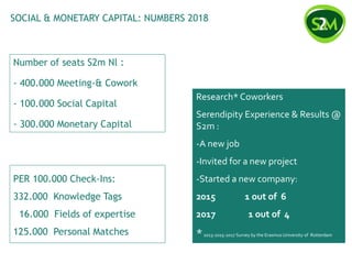 SOCIAL & MONETARY CAPITAL: NUMBERS 2018
PER 100.000 Check-Ins:
332.000 Knowledge Tags
16.000 Fields of expertise
125.000 Personal Matches
Number of seats S2m Nl :
- 400.000 Meeting-& Cowork
- 100.000 Social Capital
- 300.000 Monetary Capital
Research* Coworkers
Serendipity Experience & Results @
S2m :
-A new job
-Invited for a new project
-Started a new company:
2015 1 out of 6
2017 1 out of 4
*2013-2015-2017 Survey by the Erasmus University of Rotterdam
 