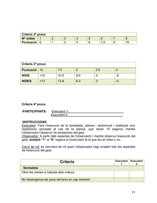 21
Criteris 2ª prova
Nº voltes 1 2 3 4 5 6 7 8
Puntuació 0 1 3 5 6 7,5 9 10
Criteris 3ª prova
Puntuació 10 7’5 5 2’5 0
NOIS +10 10-5 5-0 0 -8
NOIES +13 13-8 8-3 3 -5
Criteris 4ª prova
-PARTICIPANTS: Executant 1:________________________________
Executant 2:________________________________
-INSTRUCCIONS:
Executant: Farà l’execució de la sentadeta, planxa i abdominal i realitzarà cinc
repeticions (excepte al cas de la planxa, que seran 10 segons) mentre
l’observador l’observa i fa anotacions del gest.
Observador: A partir dels aspectes de l’observació i mentre observa l’execució del
gest, anotarà “1” o “0” segons si l’executant fa el que diu el criteri o no.
Canvi de rol: es canviarà de rol quan l’observador hagi omplert tots els aspectes
de l’execució del gest.
Criteris Executant
1
Executant
2
Sentadeta
Obre les cames a l’alçada dels malucs
No desenganxa els peus del terra en cap moment
 